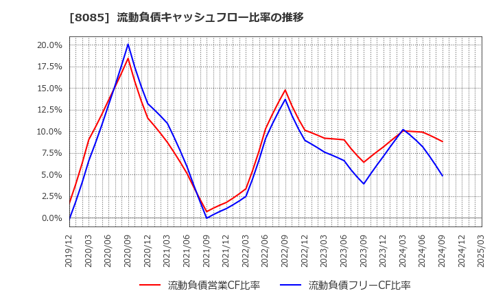 8085 ナラサキ産業(株): 流動負債キャッシュフロー比率の推移