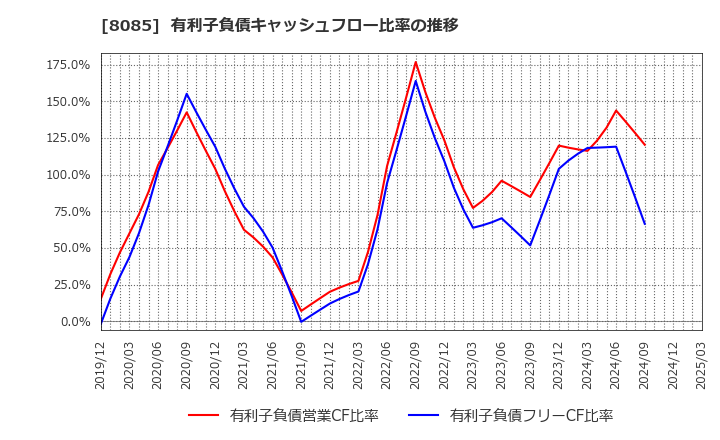 8085 ナラサキ産業(株): 有利子負債キャッシュフロー比率の推移