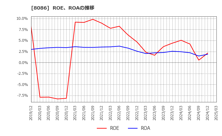 8086 ニプロ(株): ROE、ROAの推移