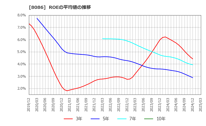 8086 ニプロ(株): ROEの平均値の推移
