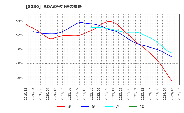 8086 ニプロ(株): ROAの平均値の推移