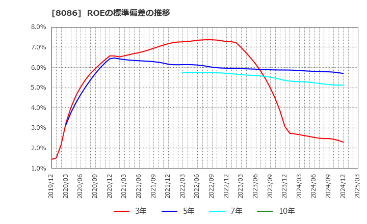 8086 ニプロ(株): ROEの標準偏差の推移