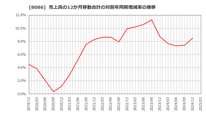 8086 ニプロ(株): 売上高の12か月移動合計の対前年同期増減率の推移