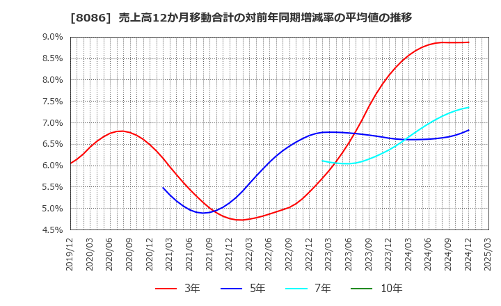 8086 ニプロ(株): 売上高12か月移動合計の対前年同期増減率の平均値の推移