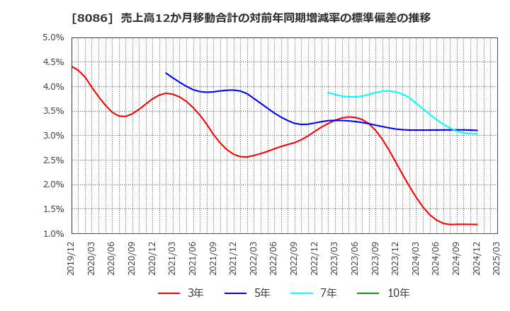 8086 ニプロ(株): 売上高12か月移動合計の対前年同期増減率の標準偏差の推移