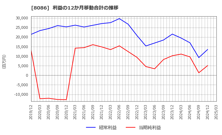 8086 ニプロ(株): 利益の12か月移動合計の推移