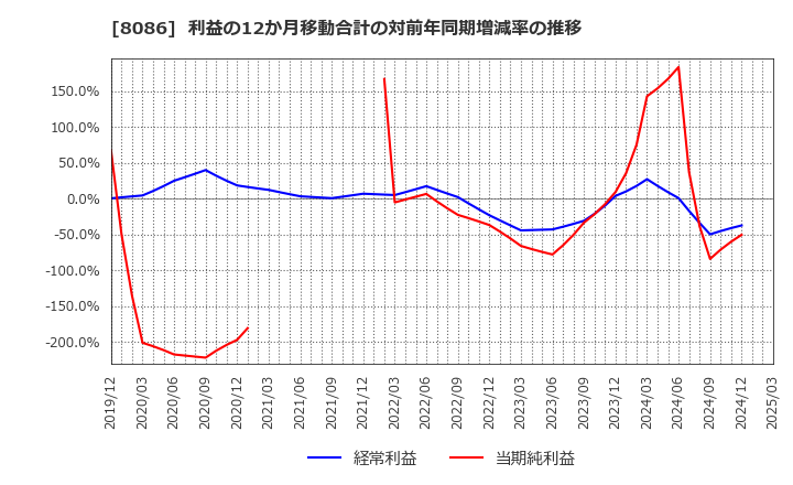 8086 ニプロ(株): 利益の12か月移動合計の対前年同期増減率の推移