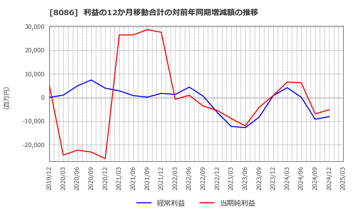 8086 ニプロ(株): 利益の12か月移動合計の対前年同期増減額の推移