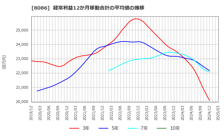 8086 ニプロ(株): 経常利益12か月移動合計の平均値の推移