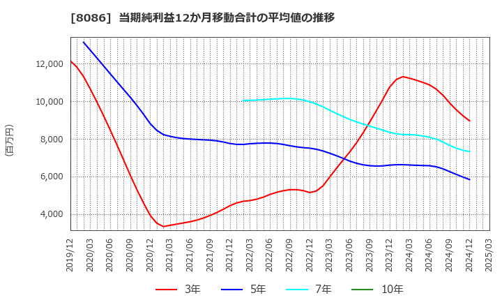 8086 ニプロ(株): 当期純利益12か月移動合計の平均値の推移