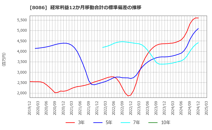 8086 ニプロ(株): 経常利益12か月移動合計の標準偏差の推移