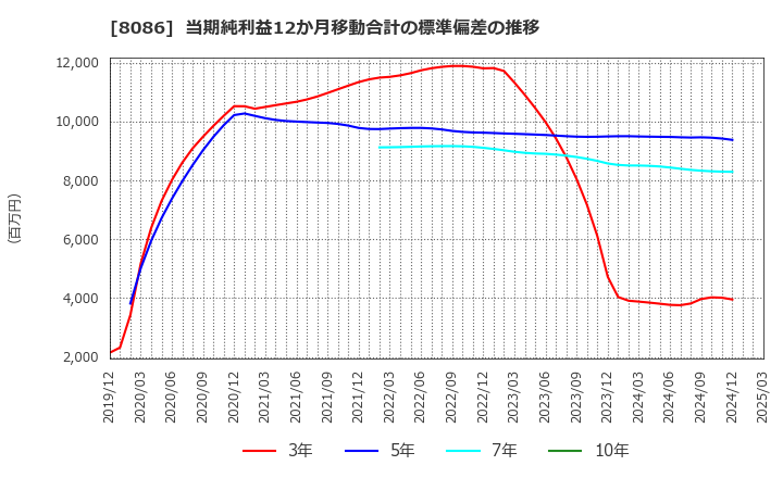 8086 ニプロ(株): 当期純利益12か月移動合計の標準偏差の推移