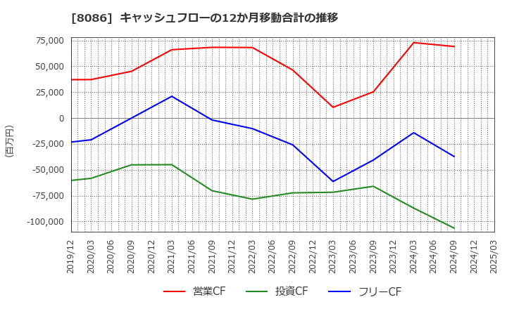 8086 ニプロ(株): キャッシュフローの12か月移動合計の推移