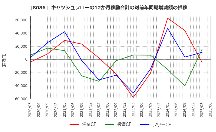 8086 ニプロ(株): キャッシュフローの12か月移動合計の対前年同期増減額の推移