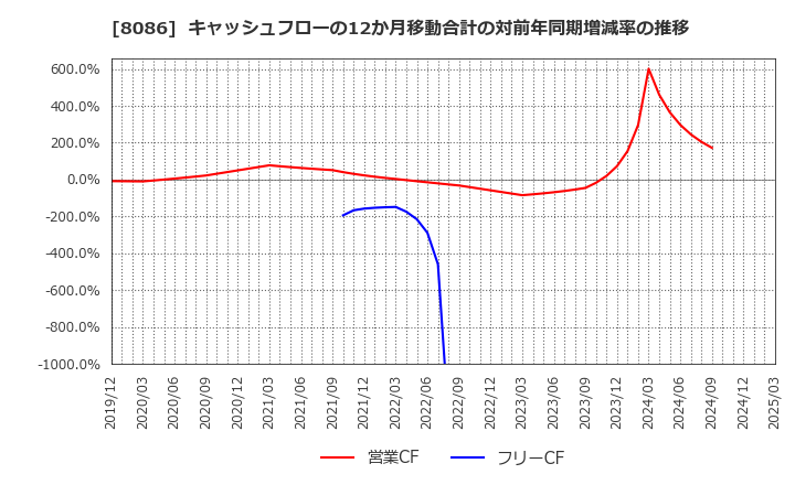 8086 ニプロ(株): キャッシュフローの12か月移動合計の対前年同期増減率の推移