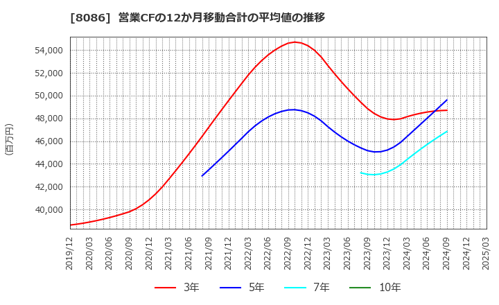 8086 ニプロ(株): 営業CFの12か月移動合計の平均値の推移