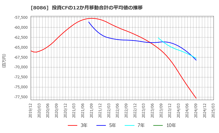 8086 ニプロ(株): 投資CFの12か月移動合計の平均値の推移