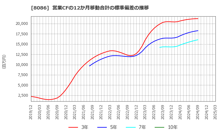 8086 ニプロ(株): 営業CFの12か月移動合計の標準偏差の推移
