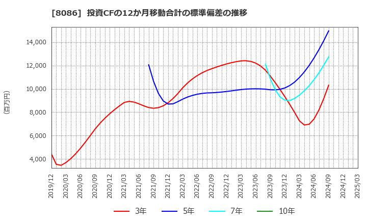 8086 ニプロ(株): 投資CFの12か月移動合計の標準偏差の推移