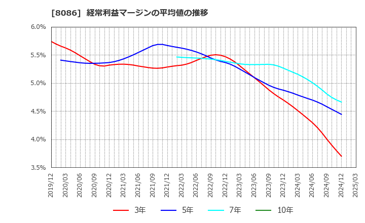 8086 ニプロ(株): 経常利益マージンの平均値の推移