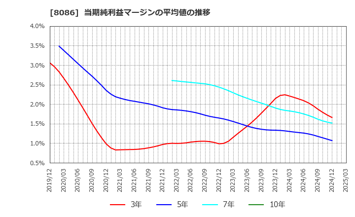 8086 ニプロ(株): 当期純利益マージンの平均値の推移