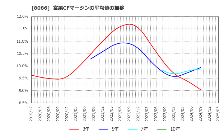 8086 ニプロ(株): 営業CFマージンの平均値の推移