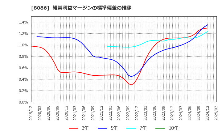 8086 ニプロ(株): 経常利益マージンの標準偏差の推移