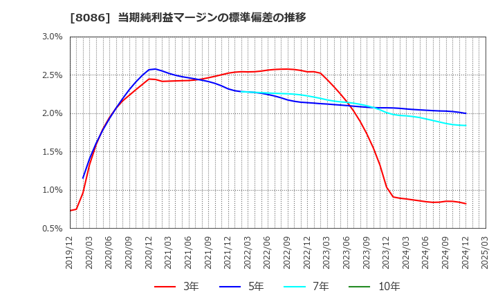8086 ニプロ(株): 当期純利益マージンの標準偏差の推移