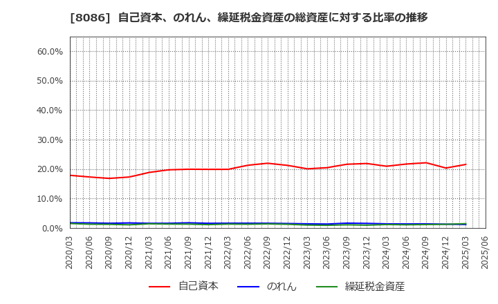 8086 ニプロ(株): 自己資本、のれん、繰延税金資産の総資産に対する比率の推移