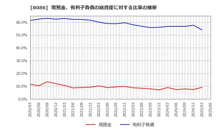 8086 ニプロ(株): 現預金、有利子負債の総資産に対する比率の推移