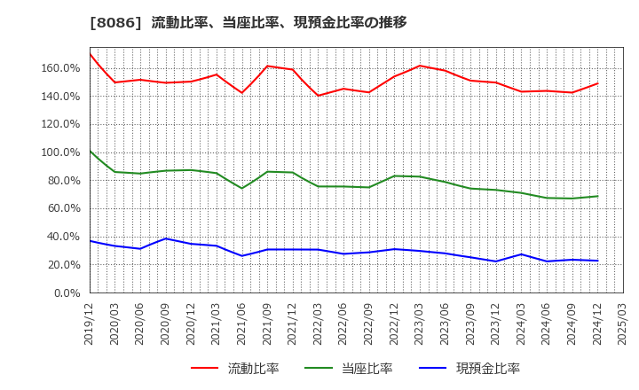 8086 ニプロ(株): 流動比率、当座比率、現預金比率の推移