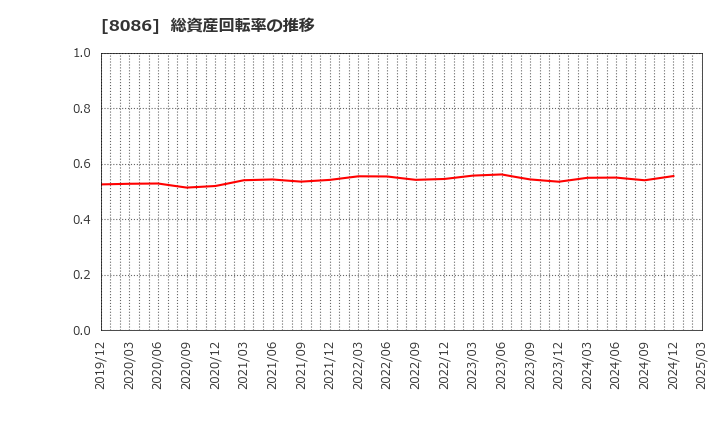 8086 ニプロ(株): 総資産回転率の推移