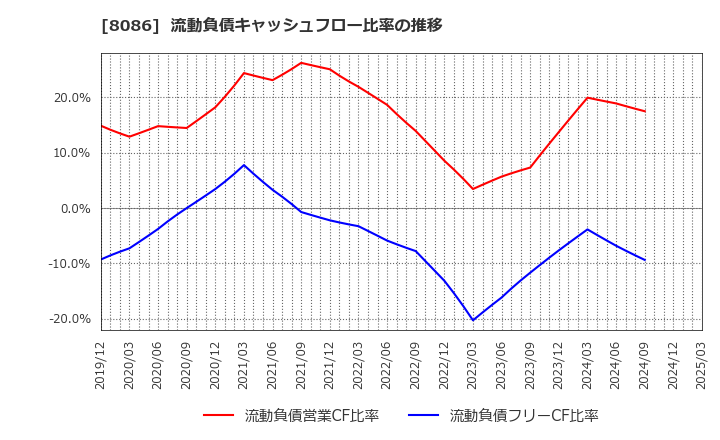 8086 ニプロ(株): 流動負債キャッシュフロー比率の推移