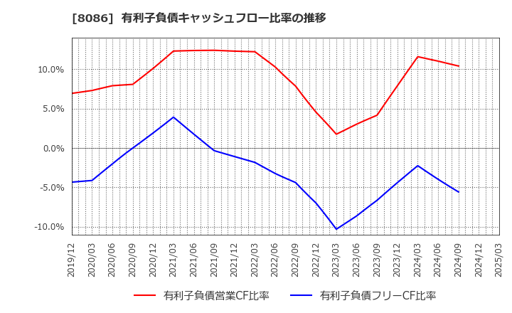 8086 ニプロ(株): 有利子負債キャッシュフロー比率の推移