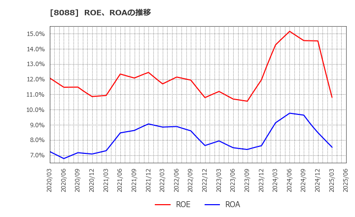 8088 岩谷産業(株): ROE、ROAの推移
