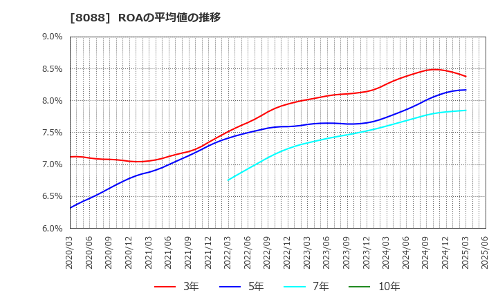 8088 岩谷産業(株): ROAの平均値の推移