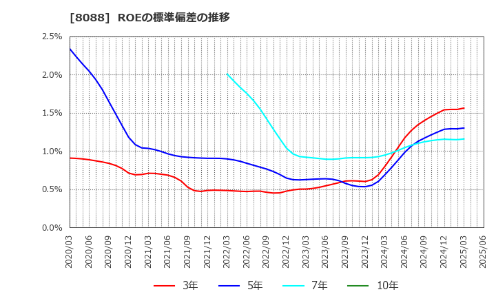 8088 岩谷産業(株): ROEの標準偏差の推移