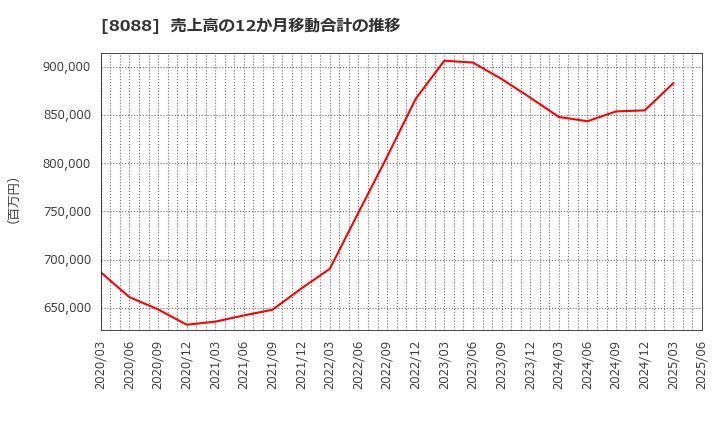 8088 岩谷産業(株): 売上高の12か月移動合計の推移