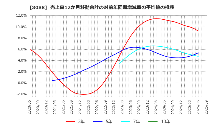 8088 岩谷産業(株): 売上高12か月移動合計の対前年同期増減率の平均値の推移