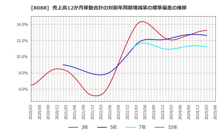 8088 岩谷産業(株): 売上高12か月移動合計の対前年同期増減率の標準偏差の推移