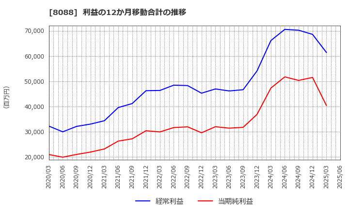 8088 岩谷産業(株): 利益の12か月移動合計の推移