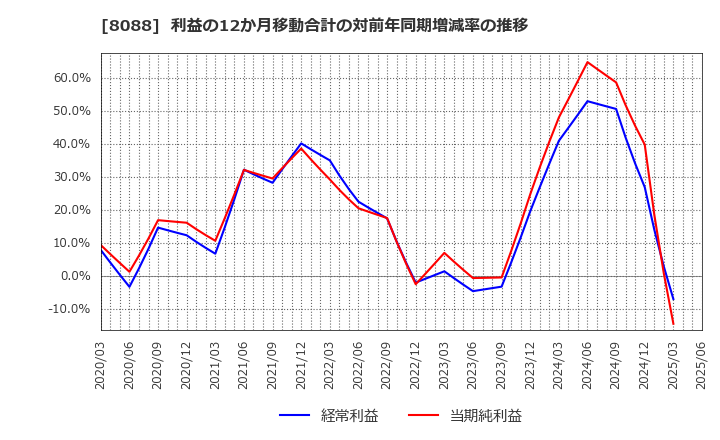 8088 岩谷産業(株): 利益の12か月移動合計の対前年同期増減率の推移