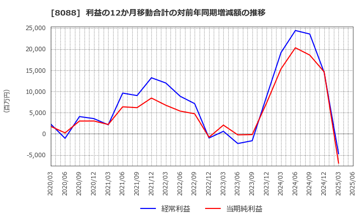 8088 岩谷産業(株): 利益の12か月移動合計の対前年同期増減額の推移