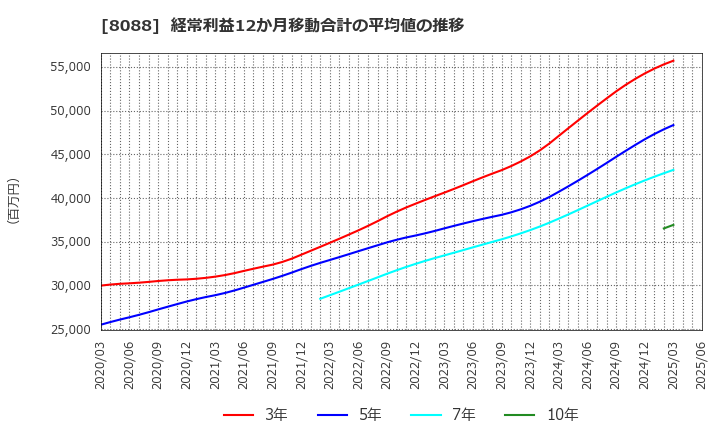 8088 岩谷産業(株): 経常利益12か月移動合計の平均値の推移