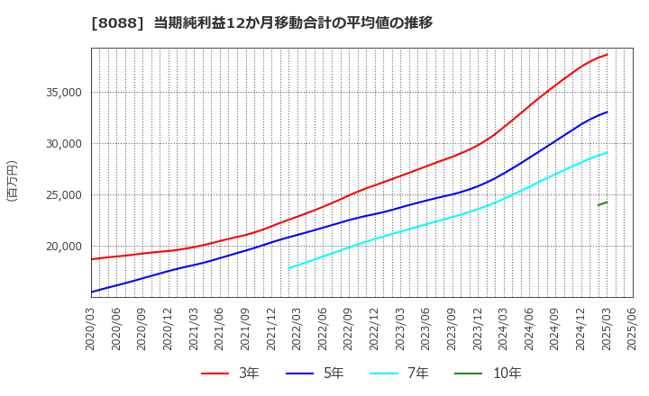 8088 岩谷産業(株): 当期純利益12か月移動合計の平均値の推移
