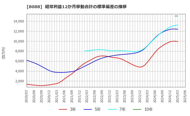 8088 岩谷産業(株): 経常利益12か月移動合計の標準偏差の推移