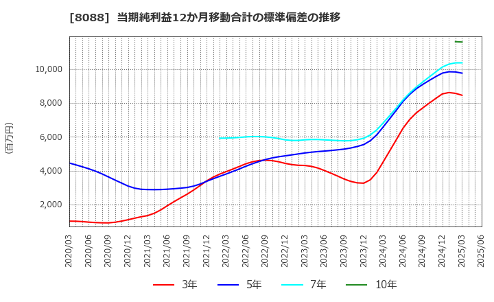 8088 岩谷産業(株): 当期純利益12か月移動合計の標準偏差の推移