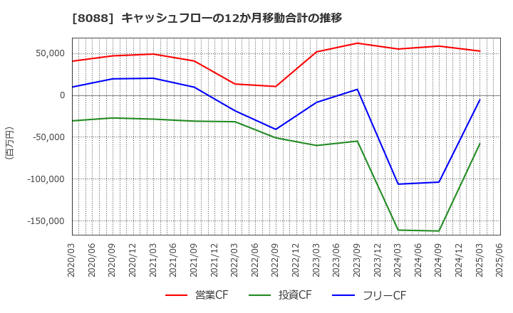 8088 岩谷産業(株): キャッシュフローの12か月移動合計の推移