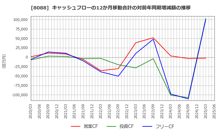8088 岩谷産業(株): キャッシュフローの12か月移動合計の対前年同期増減額の推移