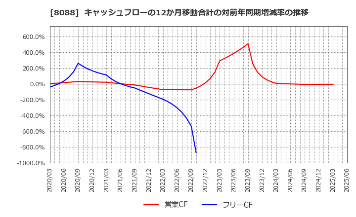 8088 岩谷産業(株): キャッシュフローの12か月移動合計の対前年同期増減率の推移